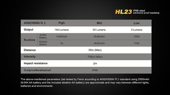 čelovka Fenix HL23 parametre