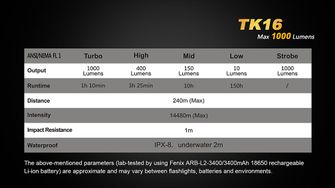 LED baterka Fenix ​​TK16 1000lumen parametry 