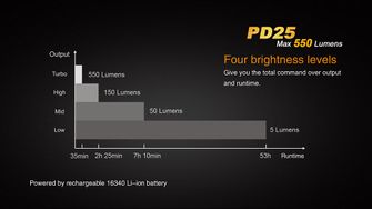Sada svítilny Fenix PD25 + USB aku 700 mAh