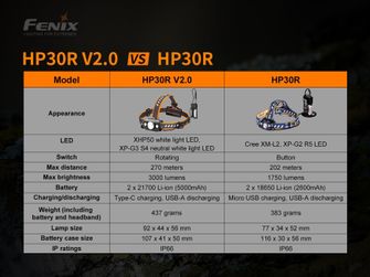 Nabíjecí LED čelovka Fenix HP30R V2.0 - šedá