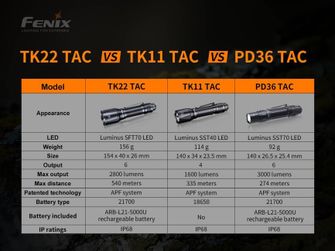 Taktická svítilna Fenix TK22 TAC