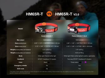 Dobíjecí čelovka Fenix HM65R-T V2.0, tmavě fialová
